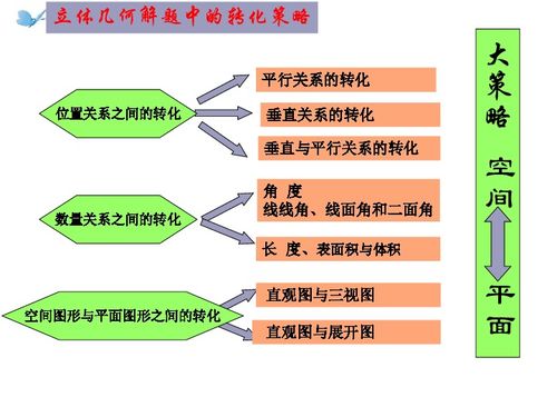 立体几何解题中的转化策略下载 | 数学 | 21世纪教育网 | 焓化教育