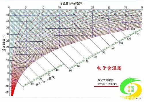 暖通收藏项:干货!焓湿图的完全解读