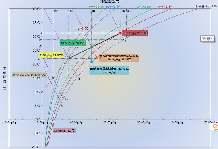 巧妙运用excel ,生成焓湿图
