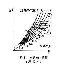 谁有清晰的水蒸气焓熵图 急用